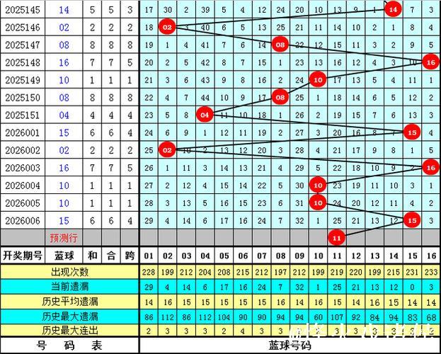 007期王天财双色球预测奖号:红球和值分析 007期王天财双色球预测奖号:红球和值分析