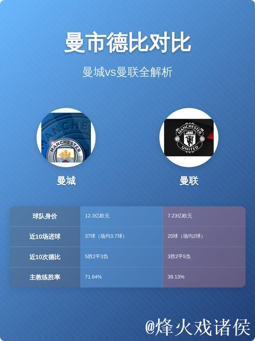 曼市德比演变成帅位下课战?数据:曼城大胜不易
