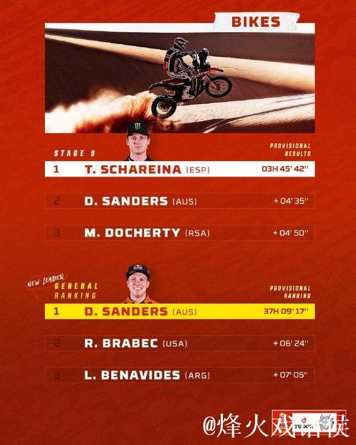 达喀尔拉力赛第九赛段 范高翔夺赛段第10名